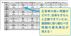 正答率の高い問題がどれで、自身もきちんと正解できていたか。復習時に取り組むべき問題の優先順位が見える！